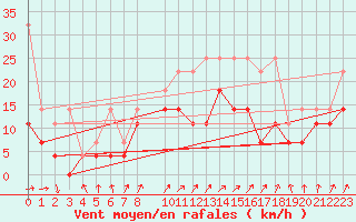 Courbe de la force du vent pour Manschnow