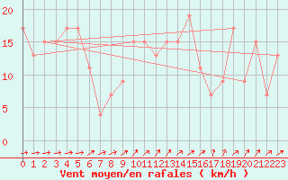 Courbe de la force du vent pour Leconfield