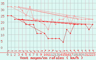 Courbe de la force du vent pour Kahler Asten