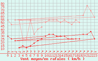 Courbe de la force du vent pour Hupsel Aws
