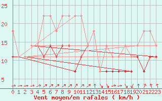 Courbe de la force du vent pour Grivita