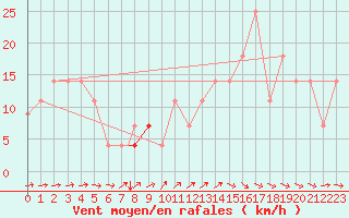 Courbe de la force du vent pour Beja