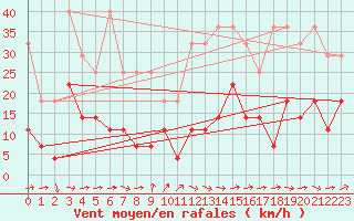 Courbe de la force du vent pour Regensburg