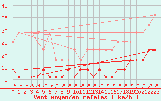 Courbe de la force du vent pour Trier-Petrisberg