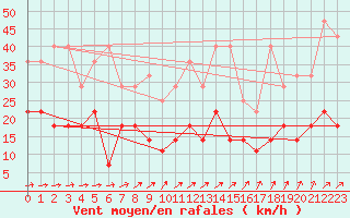 Courbe de la force du vent pour Angermuende