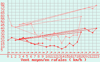 Courbe de la force du vent pour Neuchatel (Sw)