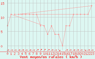 Courbe de la force du vent pour Waidhofen an der Ybbs