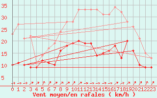 Courbe de la force du vent pour Poitiers (86)