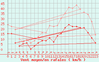 Courbe de la force du vent pour Bergerac (24)