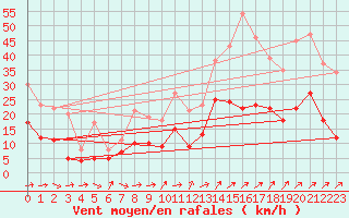 Courbe de la force du vent pour Ulm-Mhringen