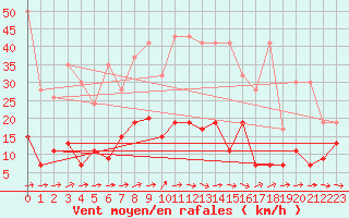 Courbe de la force du vent pour Neuchatel (Sw)