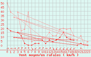 Courbe de la force du vent pour Koppigen