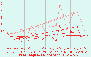 Courbe de la force du vent pour Cambrai / Epinoy (62)