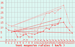 Courbe de la force du vent pour Mont-de-Marsan (40)