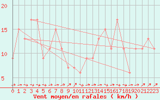 Courbe de la force du vent pour Segovia