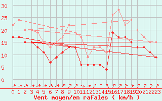 Courbe de la force du vent pour Ile du Levant (83)