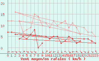 Courbe de la force du vent pour Castelsarrasin (82)