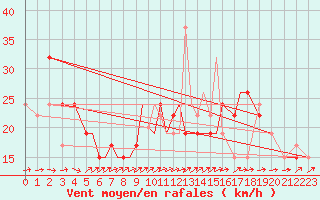 Courbe de la force du vent pour Gibraltar (UK)