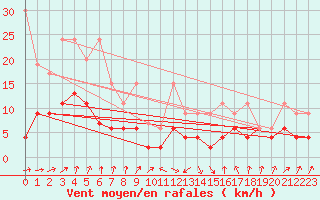 Courbe de la force du vent pour Saint Gallen