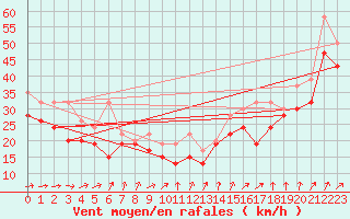 Courbe de la force du vent pour Chasseral (Sw)