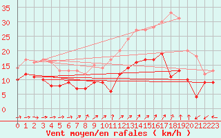 Courbe de la force du vent pour Douzy (08)