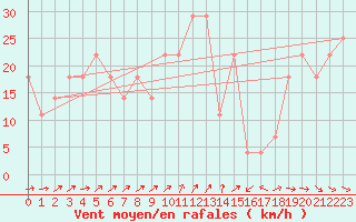 Courbe de la force du vent pour Roches Point