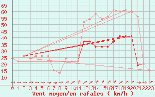 Courbe de la force du vent pour Cardinham