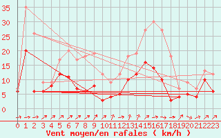 Courbe de la force du vent pour Wunsiedel Schonbrun