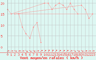 Courbe de la force du vent pour Plymouth (UK)