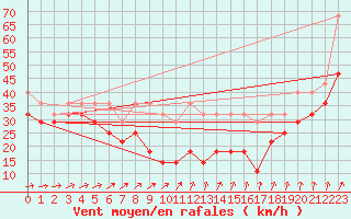 Courbe de la force du vent pour Fichtelberg