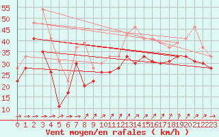 Courbe de la force du vent pour Ile de R - Saint-Clment-des-Baleines (17)