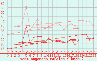 Courbe de la force du vent pour Schmuecke