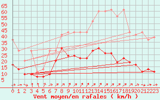 Courbe de la force du vent pour Napf (Sw)