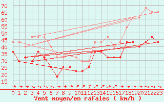 Courbe de la force du vent pour Iskoras 2