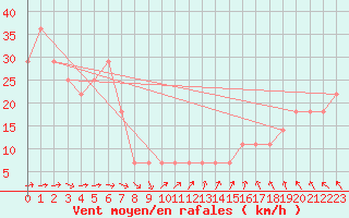 Courbe de la force du vent pour Sherkin Island