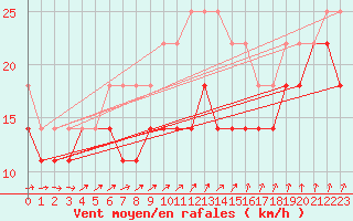 Courbe de la force du vent pour Uto