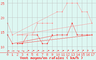 Courbe de la force du vent pour Uto