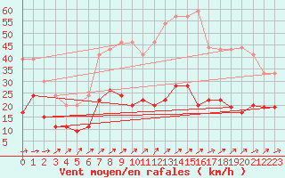 Courbe de la force du vent pour Saint-Brieuc (22)