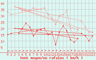 Courbe de la force du vent pour Peille (06)