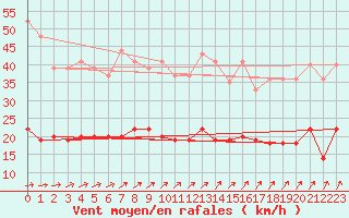 Courbe de la force du vent pour Le Touquet (62)