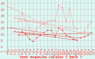 Courbe de la force du vent pour Romorantin (41)