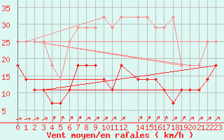 Courbe de la force du vent pour Deuselbach