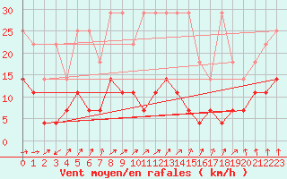 Courbe de la force du vent pour Freudenstadt