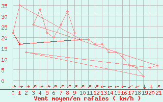 Courbe de la force du vent pour Tetuan / Sania Ramel