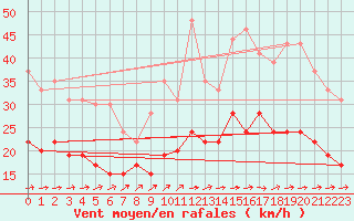 Courbe de la force du vent pour Lannion (22)