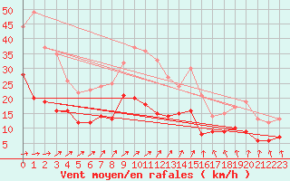 Courbe de la force du vent pour Feuchtwangen-Heilbronn