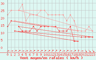 Courbe de la force du vent pour Helsinki Kaisaniemi