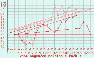 Courbe de la force du vent pour Villacher Alpe