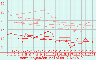 Courbe de la force du vent pour Leinefelde