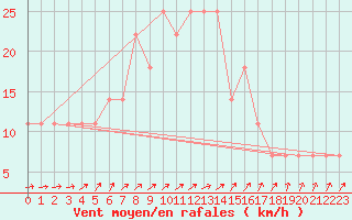 Courbe de la force du vent pour Virolahti Koivuniemi